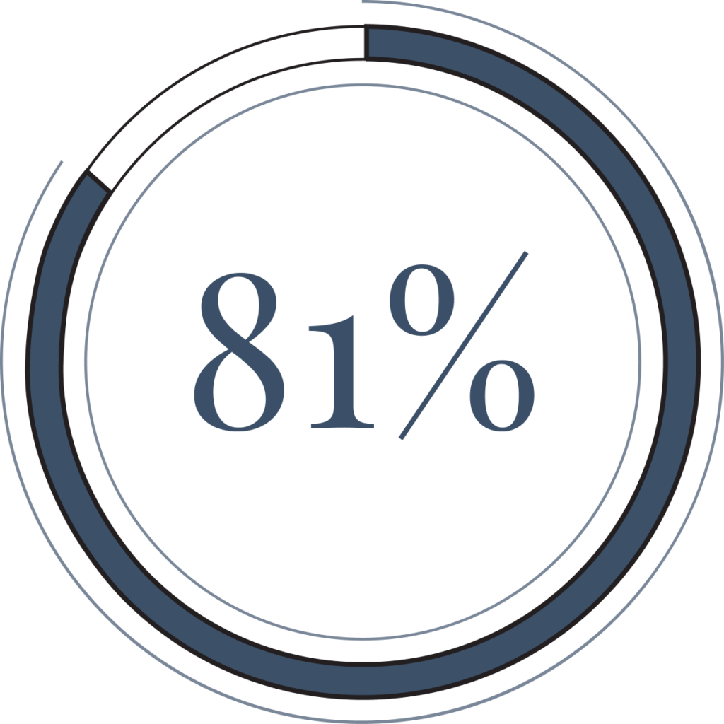 blue white and black circle illustration with text of eighty one percent in center